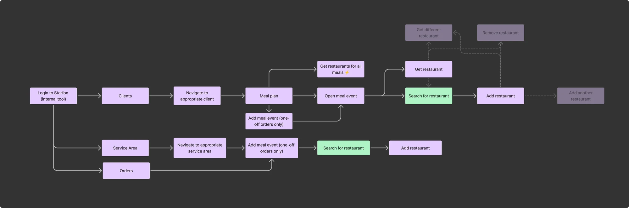High-level workflow diagram showing how staff move from logging in, to a client, to the meal plan, and into restaurant search.