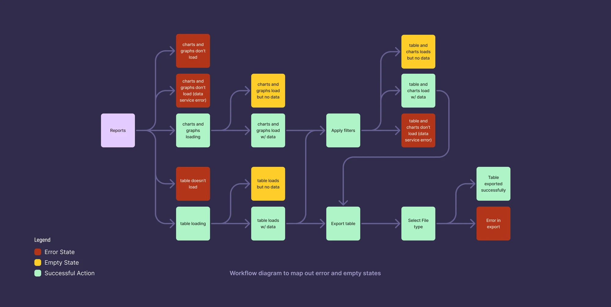 Workflow diagram mapping error, empty and successful states for loading reports, applying filters and exporting a table.