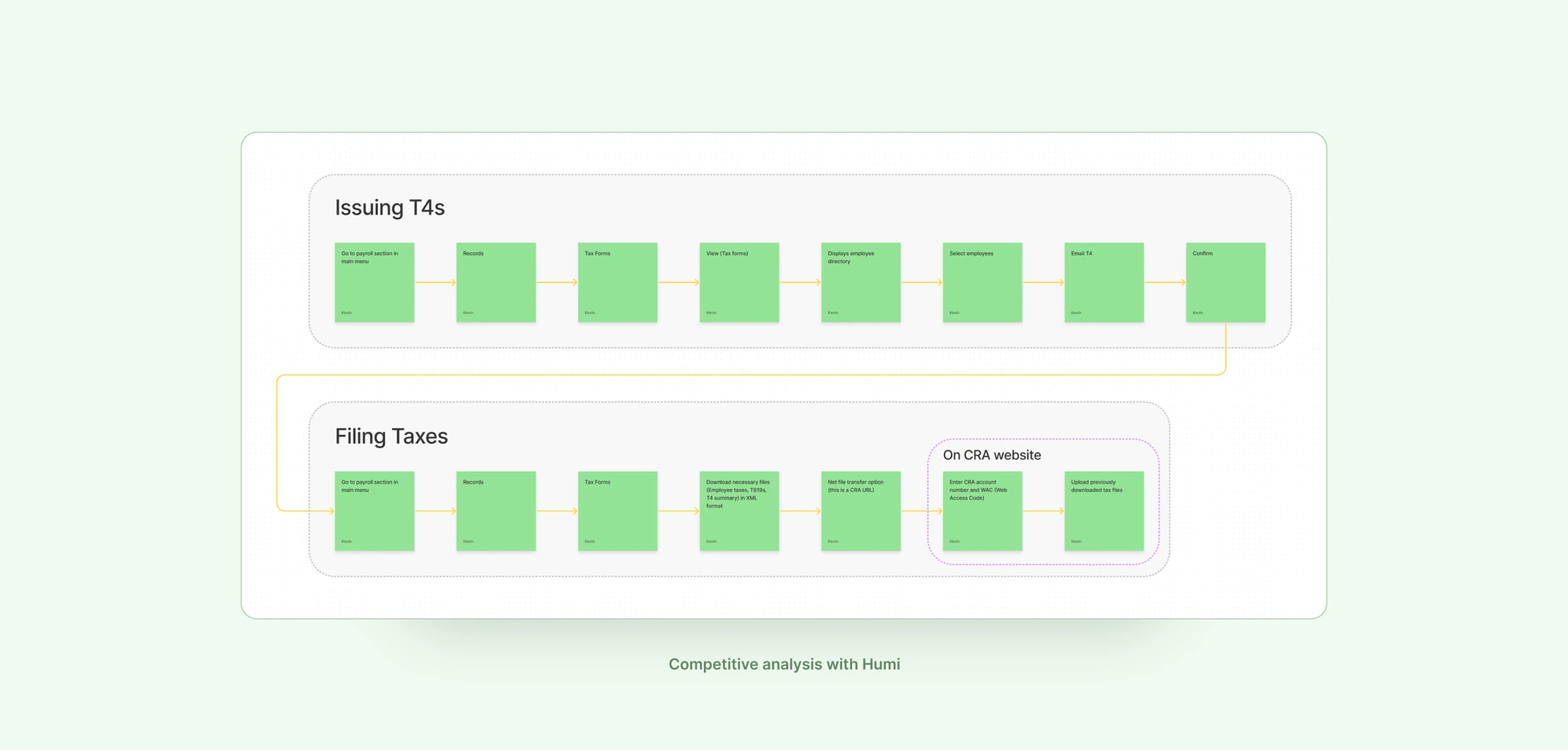 Competitive analysis with Humi: their Issuing T4s and Filing Taxes flows mapped as green sticky notes, with the last two filing steps happening on the CRA website.